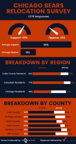 Chicago_Bears_Relocation_Survey_Graphic_Final.jpg