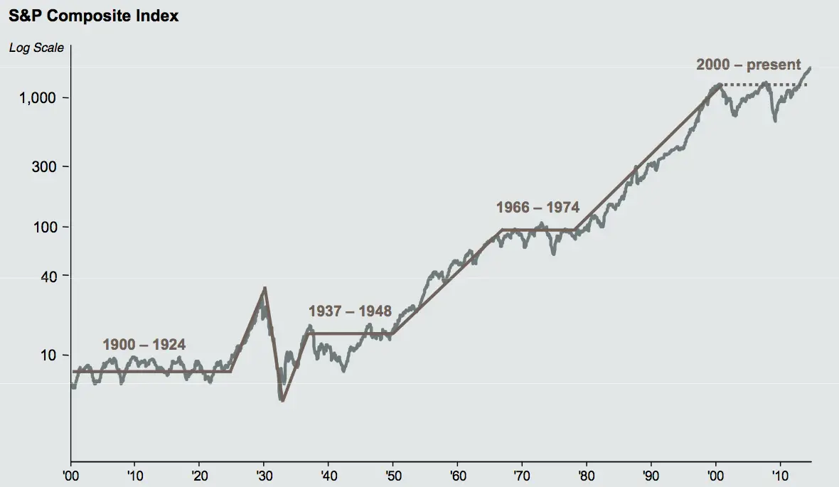 Stock-Market-Since-1900.png