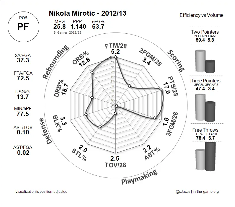 2012_10_23_Mirotic_Skillchart.jpg
