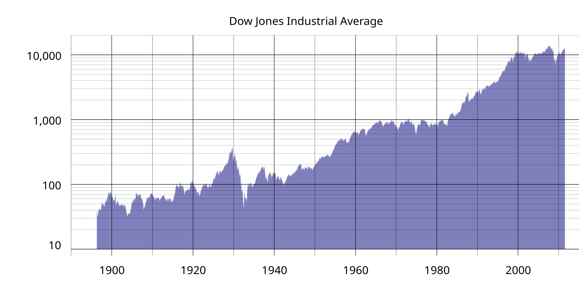 Dow Jones Industrial Average - Wikipedia