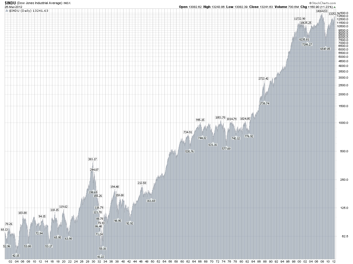 djia1900-2012.png