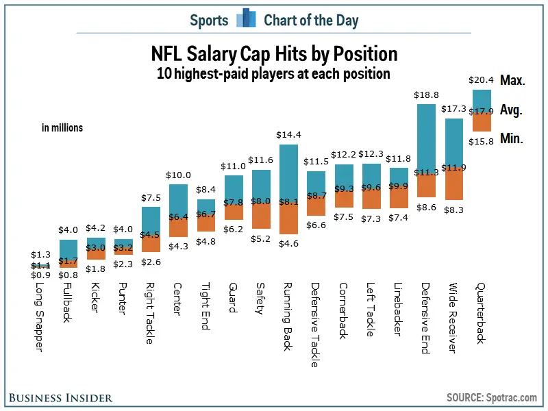 look-how-much-more-quarterbacks-are-paid-than-everyone-else.jpg