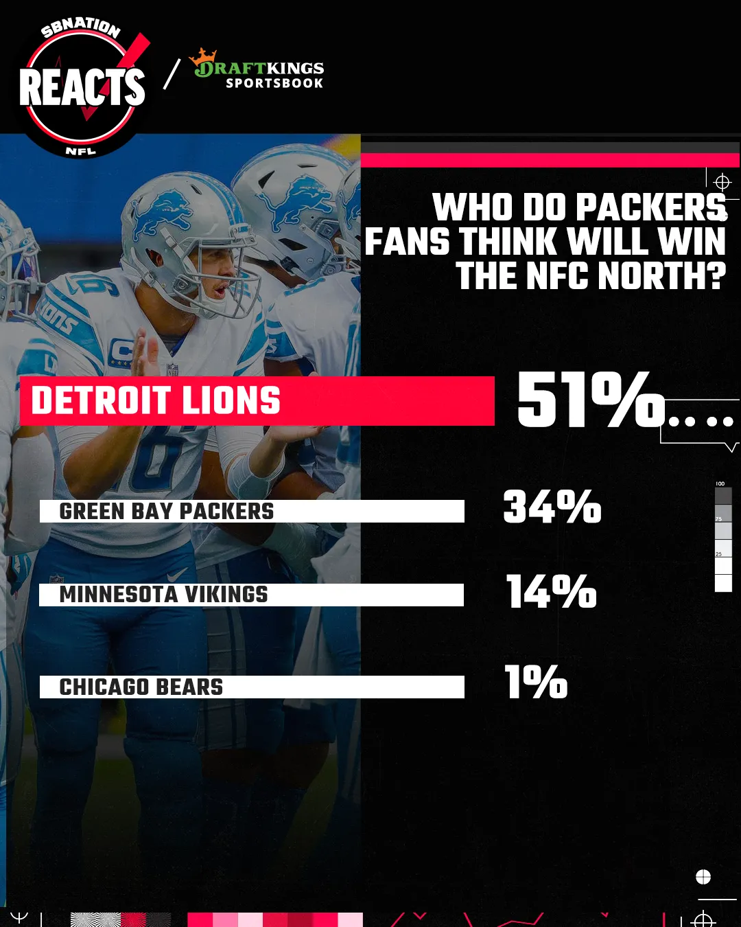 packers_poll_lions_champs.png